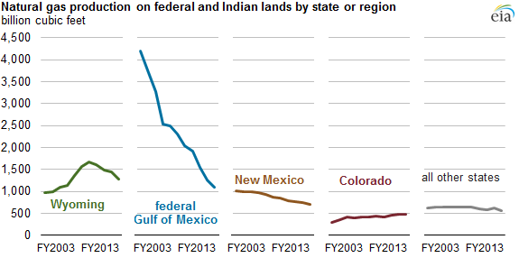 graph of natural gas production on federal and indian lands, as described in the article text