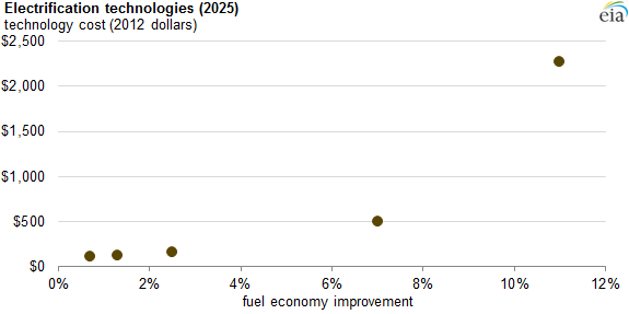 graph of electrification technologies, as described in the article text