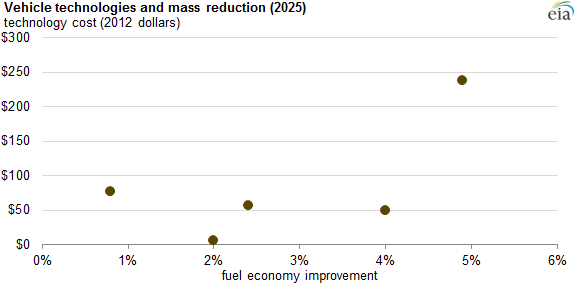 graph of vehicle and mass reduction technologies, as described in the article text