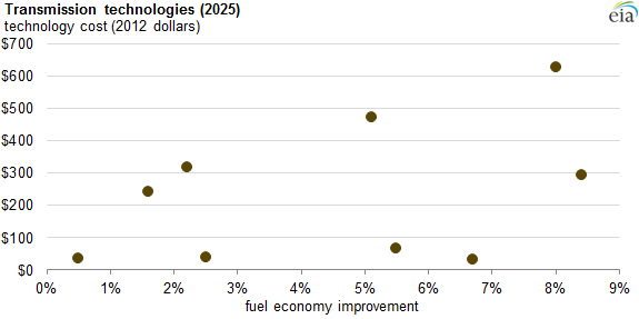 graph of transmission technologies, as described in the article text