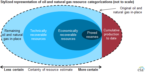graph of oil and natural gas resource categories, as explained in the article text