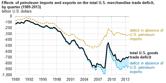 Us Trade Chart