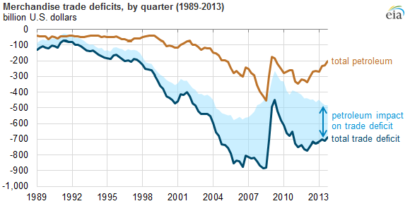 graph of merchandise trade deficits by quarter, as explained in the article text