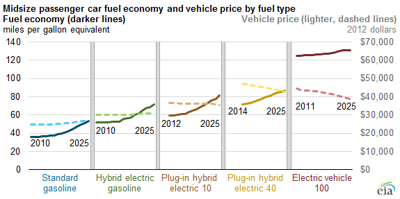 Mpg Chart For Cars