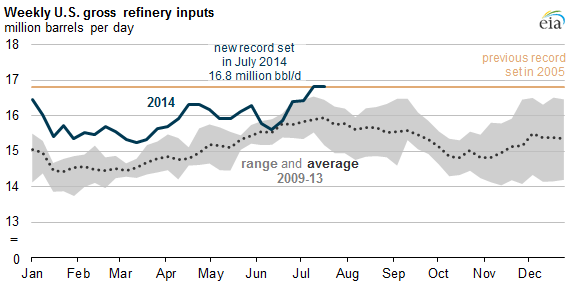 graphic of weekly refinery inputs, as explained in the article text