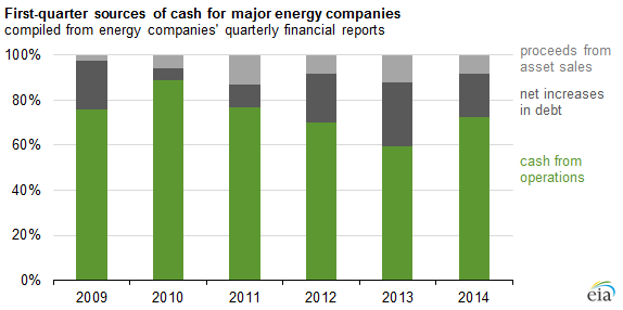 graph of first quart major sources of cash, as explained in the article text