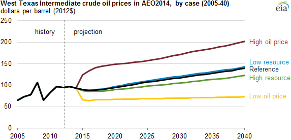 graph of West Texas Intermediate crude oil prices in AEO2014, as explained in the article text