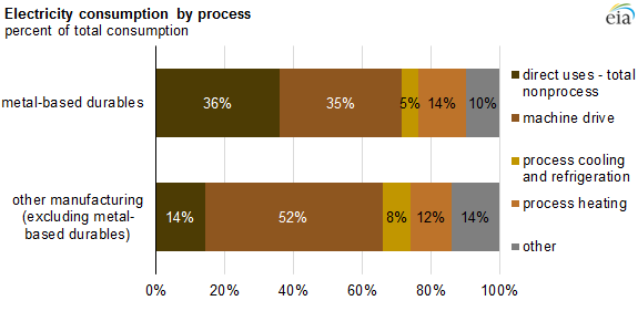 graph of electricity consumption by process and subsector consumption by industrial process, as explained in the article text