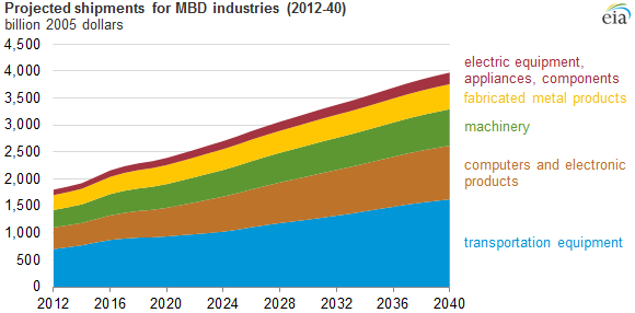 graph of projected shipments for MBD industries, as explained in the article text