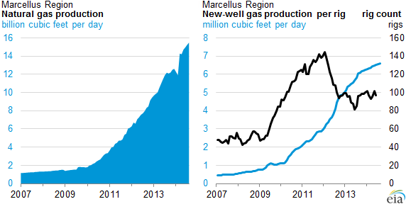 Marcellus Shale Charts