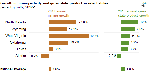 graph of growth in mining activity and gross state product in select states, as explained in the article text