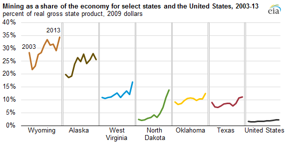 graph of mining as a share of the economy for select states and the United States, as explained in the article text