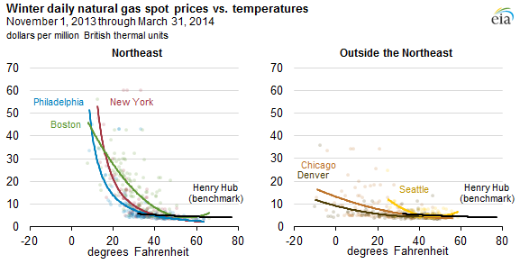 Graph of winter daily natural gas spot prices vs temperatures, as described in the article text