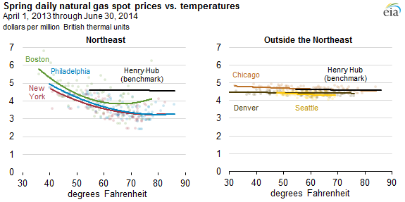 Graph of spring natural gas spot prices vs temperatures, as described in the article text