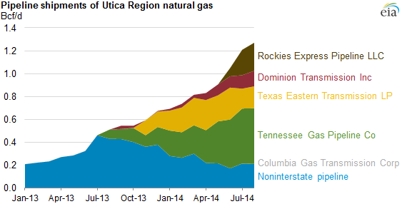graph of utica region natural gas production, as explained in the article text