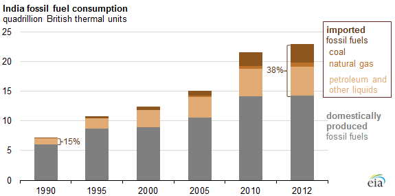 Petrol Consumption India