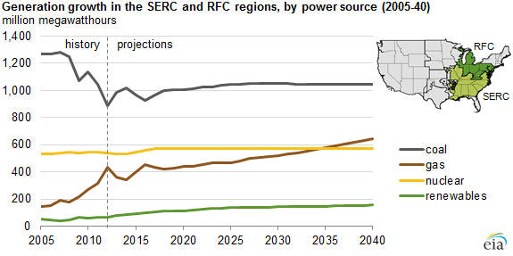 Graph of generation growth in the SERC and RFC regions, as described in the article text