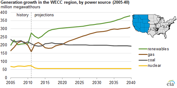 Graph of generation growth in the WECC region, as described in the article text