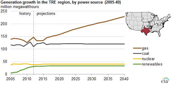 Graph of generation growth in the TRE region, as described in the article text