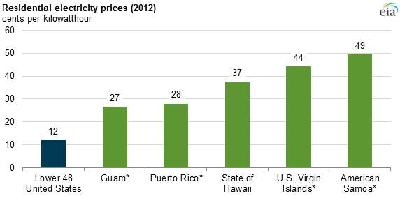 graph of residential electricity prices, as explained in the article text