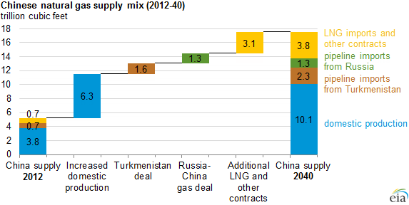 graph of Chinese natural gas supply mix, as explained in the article text