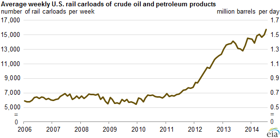 Graph of average weekly U.S. rail carloads of crude oil and petroleum products, as explained in the article text