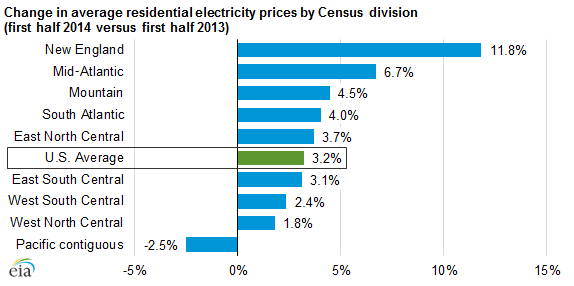 Graph of change in first-half 2014 average residential electricity prices from comparable 2013 period, as explained in the article text