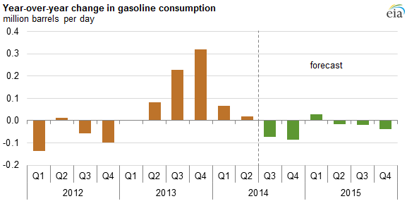 graph of year-over-year change in gasoline consumption, as explained in the article text
