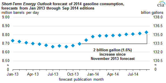 graph of STEO forecast of gasoline consumption, as explained in the article text