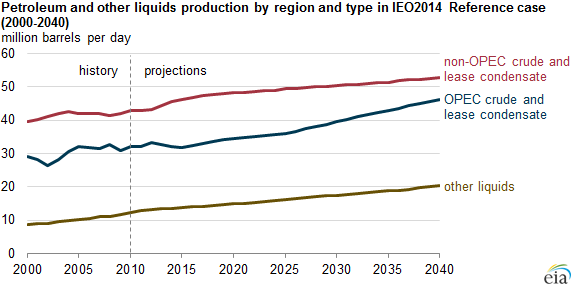 Oil Consumption Chart