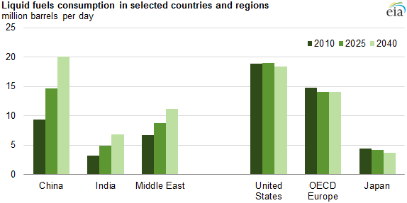 Diesel Engine Oil Consumption Chart