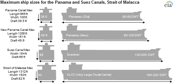 Vessel Size Chart