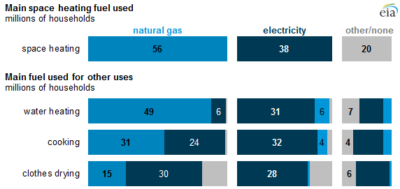 graph of main space heating fuel used, as explained in the article text