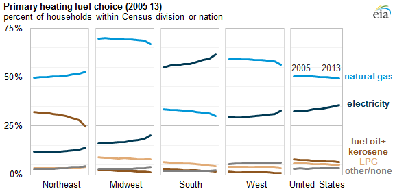 graph of primary heating fuel choice, as explained in the article text