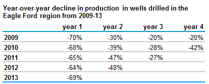 table of year-over-year decline in production in wells drilled in the Eagle Ford region from 2009-13, as explained in the article text