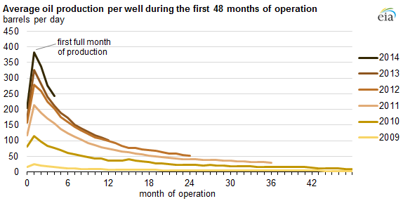 graph of average oil production per well during the first 48 months of operation, as explained in the article text