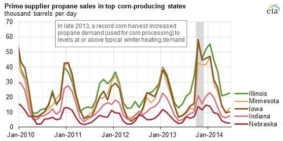 Corn Dry Down Chart