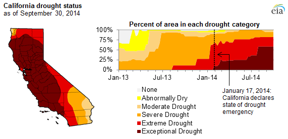 California Drought Chart