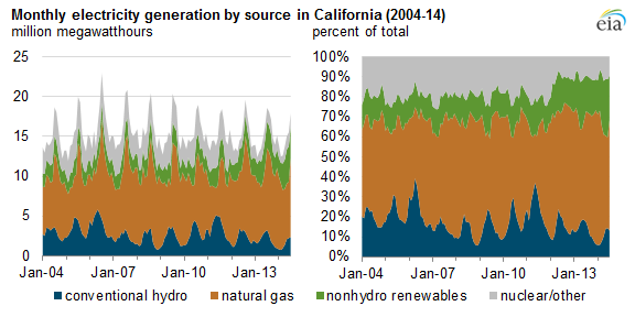 Graph of monthly electricity generation by source in California, as described in the article text