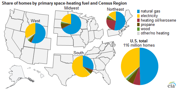 graph of share of homes by primary space-heating fuel and Census region, as explained in the article text