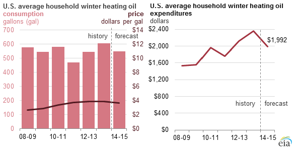 Graph of U.S. average household winter heating oil price, consumption, and expenditures, as described in the article text