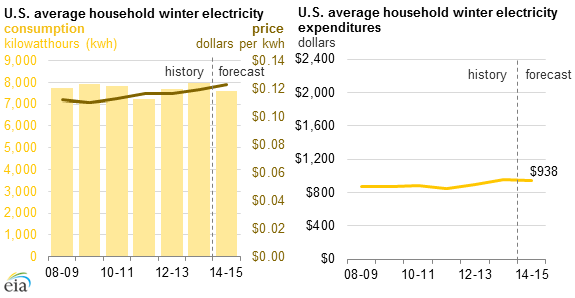 Graph of U.S. average household winter electricity price, consumption, and expenditures, as described in the article text