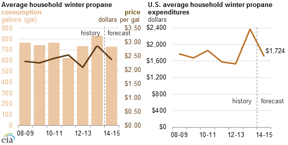 Graph of U.S. average household winter propane price, consumption, and expenditures, as described in the article text