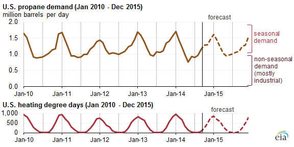 graph of U.S. propane demand and heating degree days, as explained in the article text