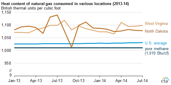 graph of heat content of  natural gas in various locations, as explained in the article text