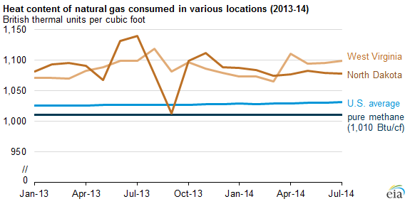 Gas Btu Chart