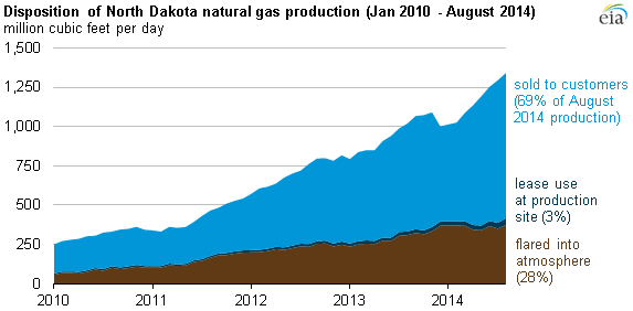 graph of disposition of North Dakota natural gas production, as explained in the article text