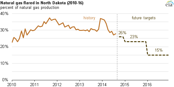 graph of natural gas flared in North Dakota, as explained in the article text