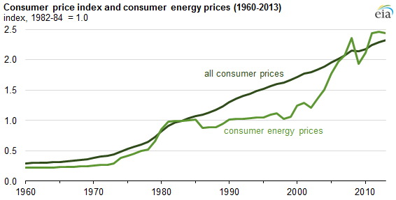 Us Consumer Spending Chart