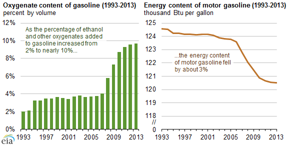 graph of oxygenate content of gasoline and energy content of gasoline, as explained in the article text